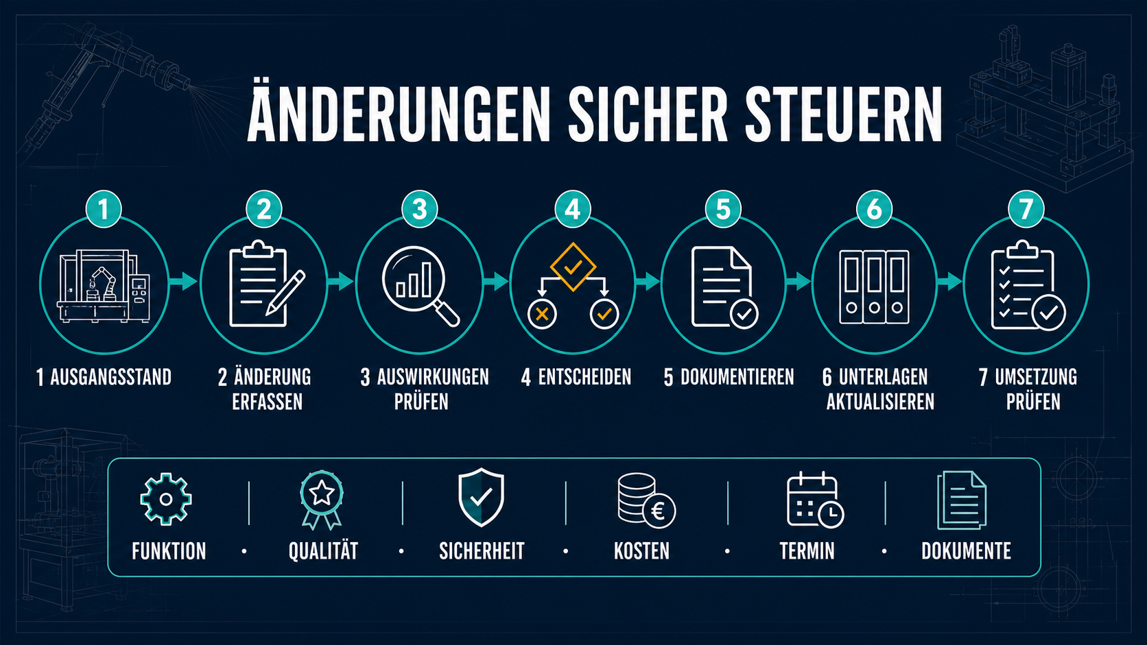 Änderungen im Sondermaschinenbau beherrschen Infografik mit sieben Schritten für Änderungsmanagement im Sondermaschinenbau