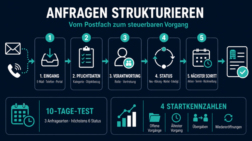 Infografik: Mieteranfragen in fünf Schritten vom Eingang zum steuerbaren Vorgang strukturieren