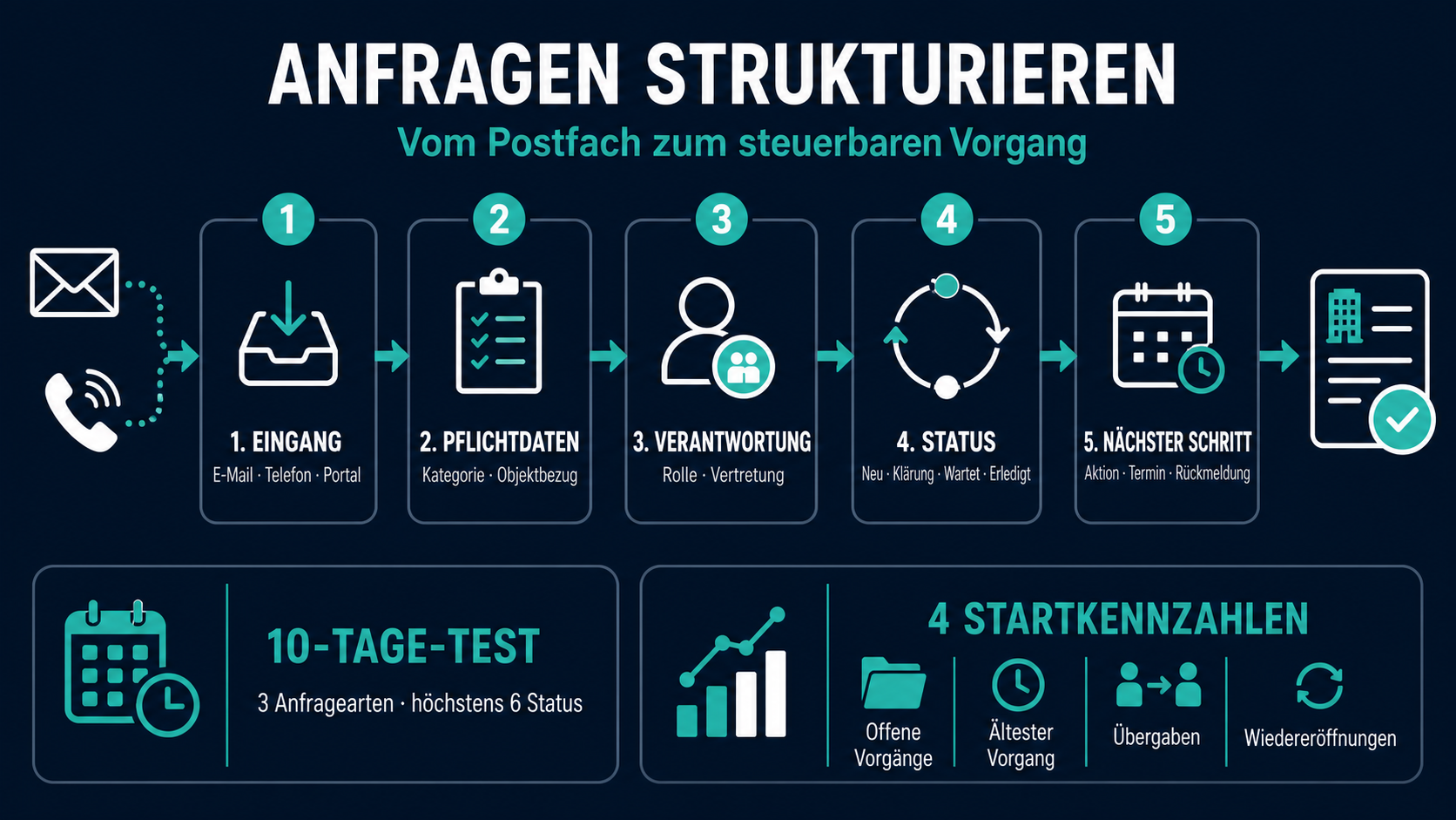 Anfragen in der Immobilienverwaltung strukturieren: Vom Postfach zum steuerbaren Vorgang Infografik: Mieteranfragen in fünf Schritten vom Eingang zum steuerbaren Vorgang strukturieren