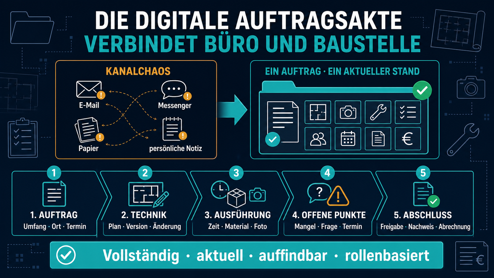 Die digitale Auftragsakte im SHK- und Gebäudetechnikbetrieb Infografik zur digitalen Auftragsakte, die Büro und Baustelle im SHK- und Gebäudetechnikbetrieb verbindet