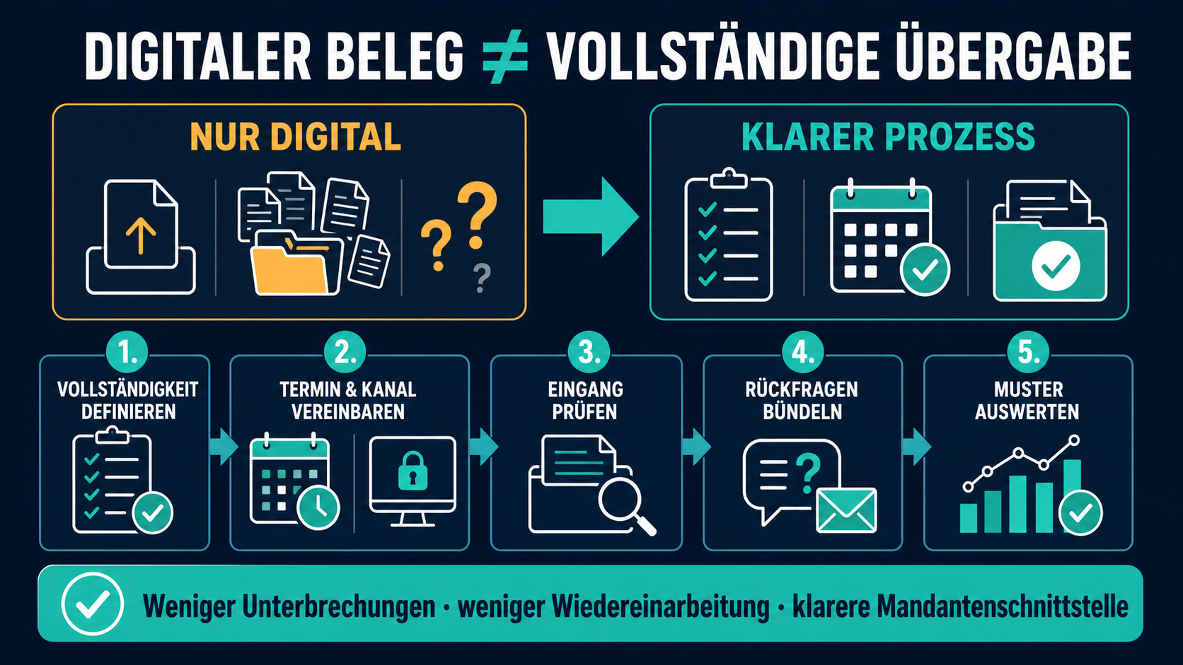 Digitalisierung in der Steuerkanzlei: Warum die Rückfragen trotzdem bleiben Infografik zur Verringerung von Rückfragen durch eine strukturierte digitale Belegübergabe in Steuerkanzleien