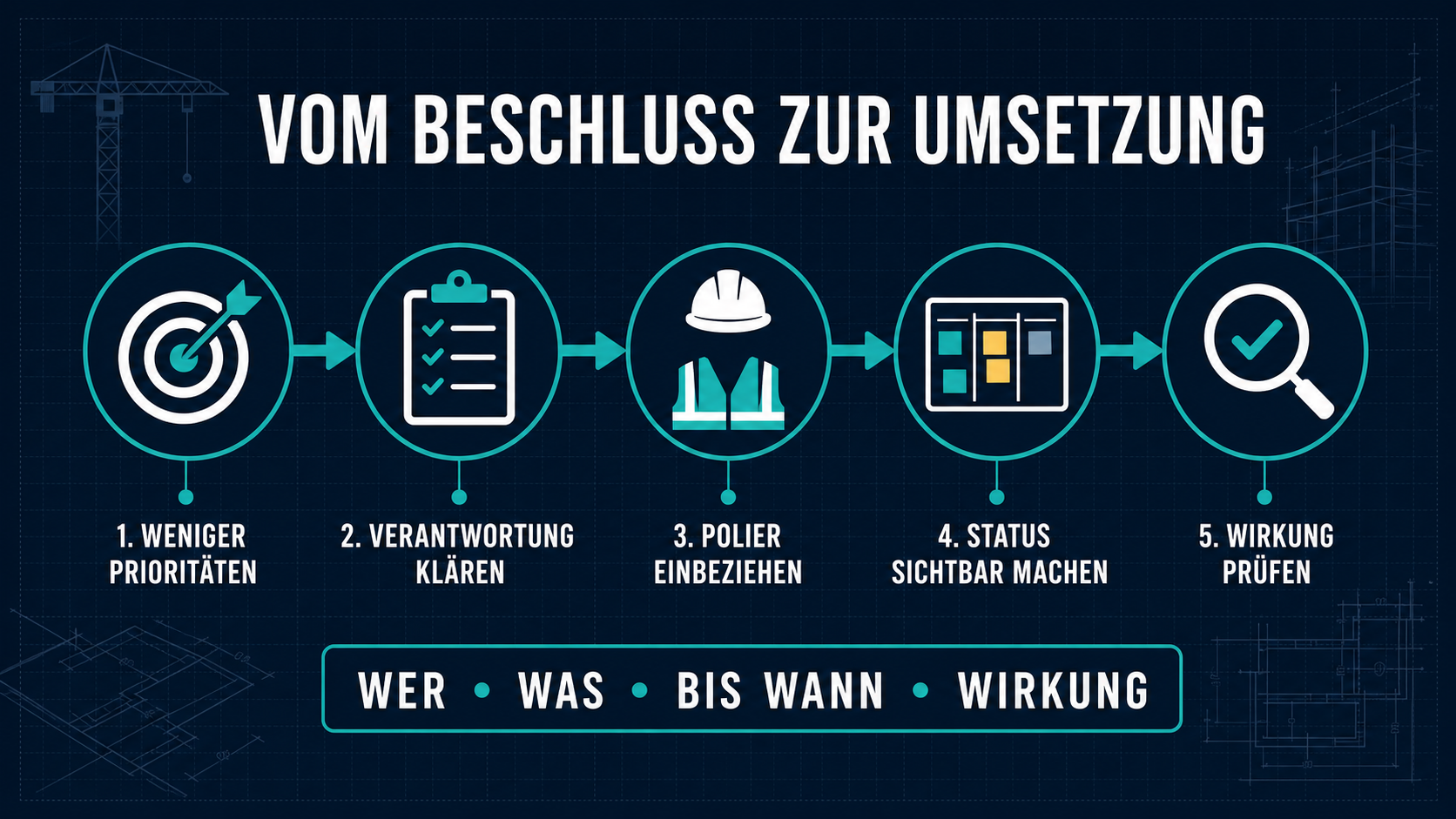 Infografik mit fünf Schritten, wie Beschlüsse im Bauunternehmen auf der Baustelle umgesetzt werden
