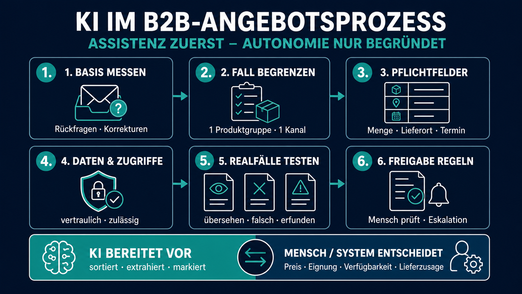 Infografik mit sechs Phasen für einen sicheren KI-Pilot im B2B-Angebotsprozess