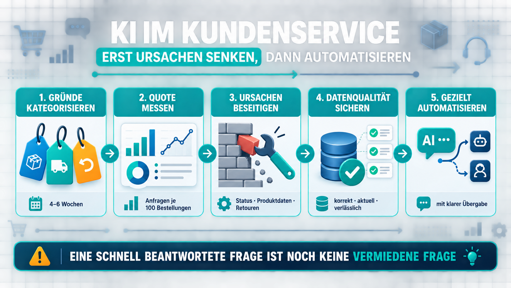 Infografik mit fünf Schritten für den gezielten Einsatz von KI im E-Commerce-Kundenservice