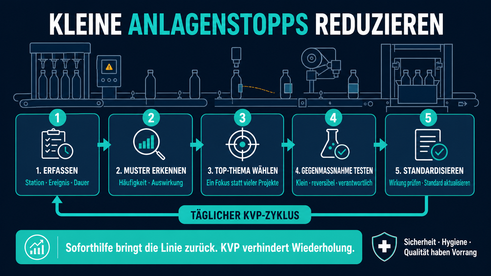 Infografik zum KVP-Zyklus für kleine Anlagenstopps in der Abfüllung und Verpackung