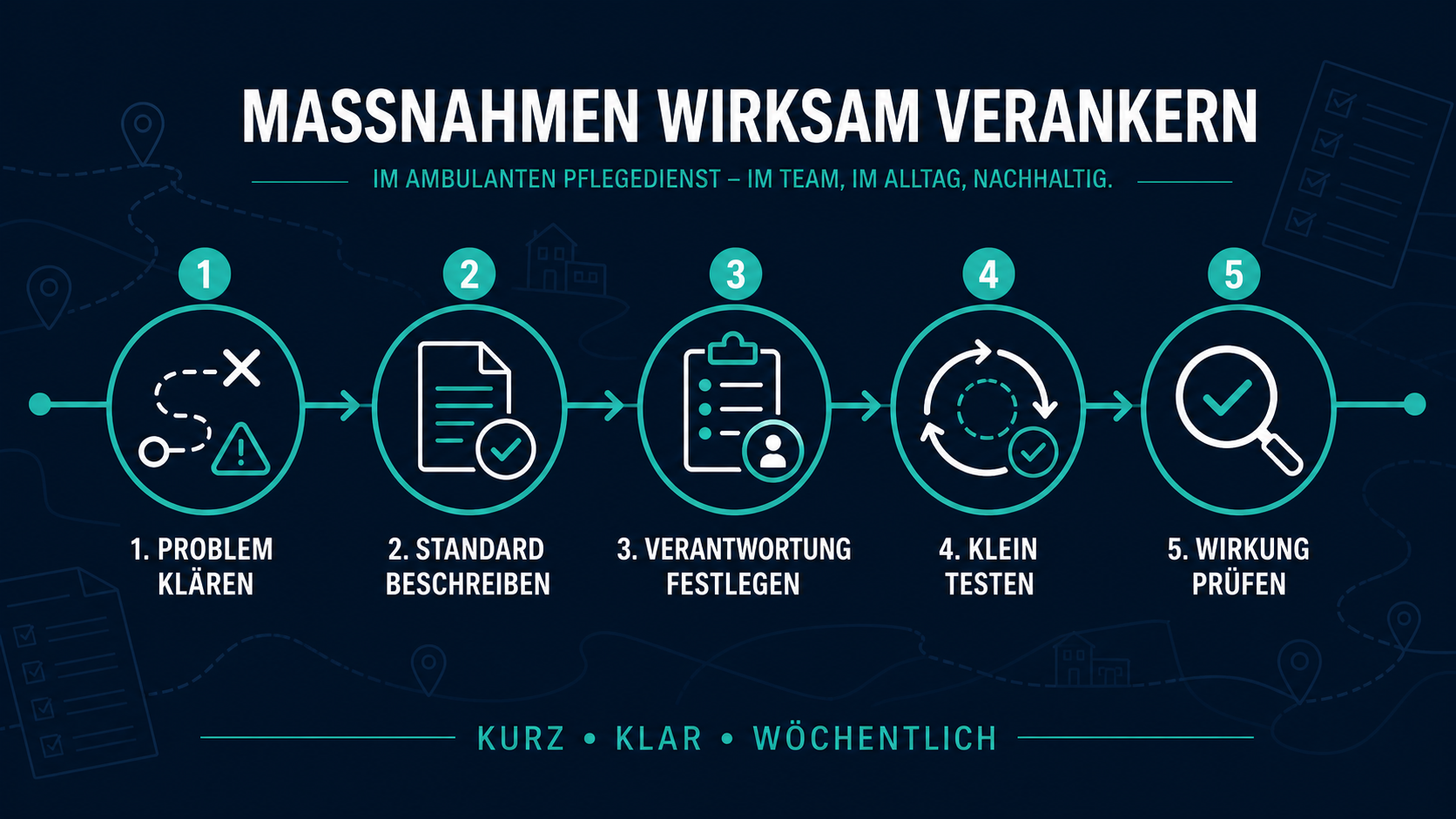 Infografik mit fünf Schritten zur wirksamen Umsetzung von Maßnahmen im ambulanten Pflegedienst