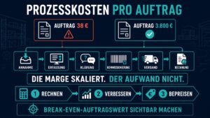Prozesskosten pro Auftrag: Warum Ihr kleinster Kunde Ihr teuerster sein kann