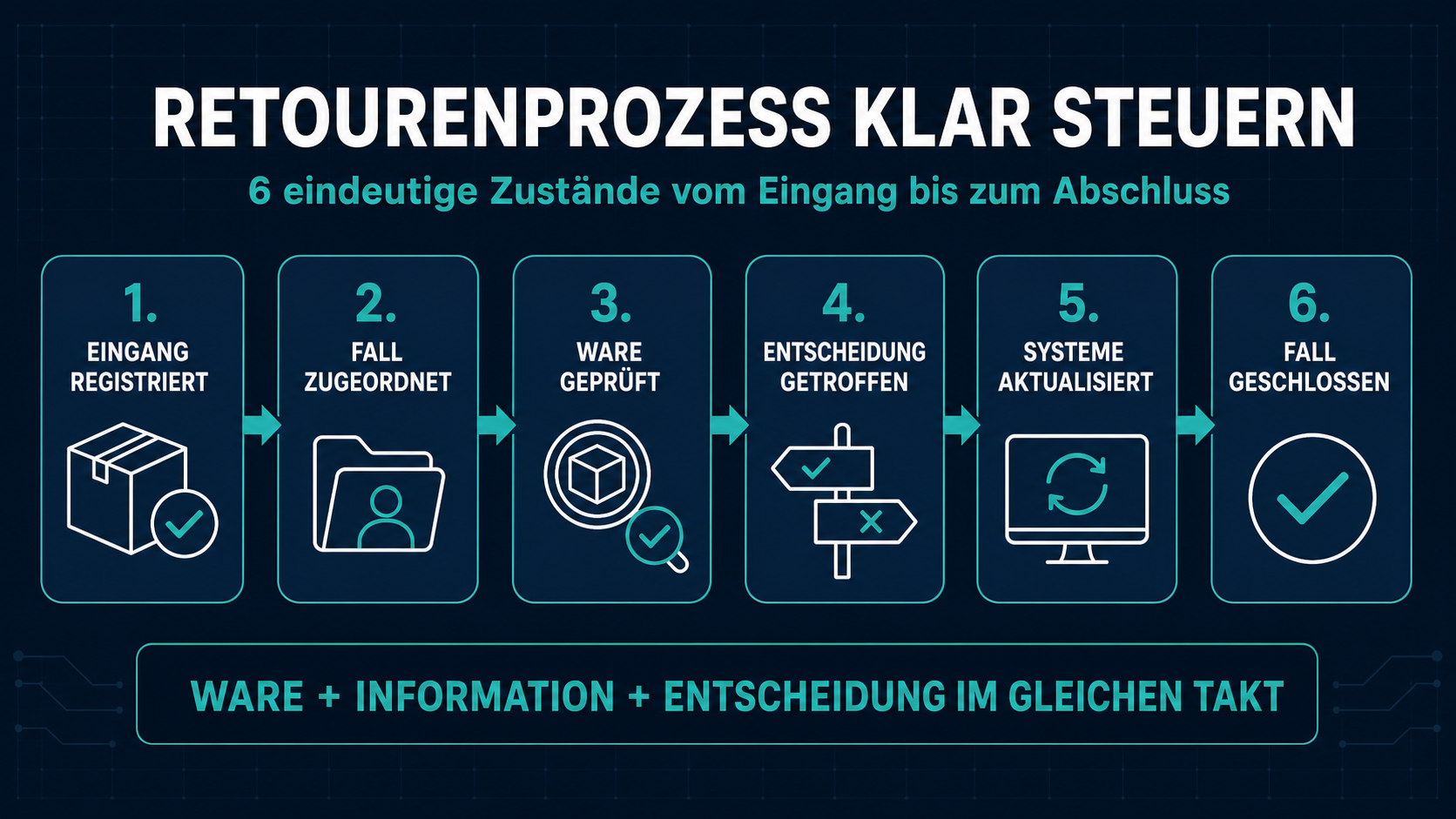 Retouren im E-Commerce schneller durch den Prozess führen Infografik mit sechs Zuständen für einen transparenten Retourenprozess im E-Commerce