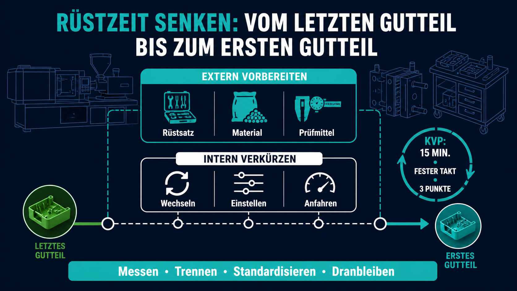 Infografik zur Senkung von Rüstzeiten durch externe Vorbereitung, interne Verkürzung und festen KVP-Takt