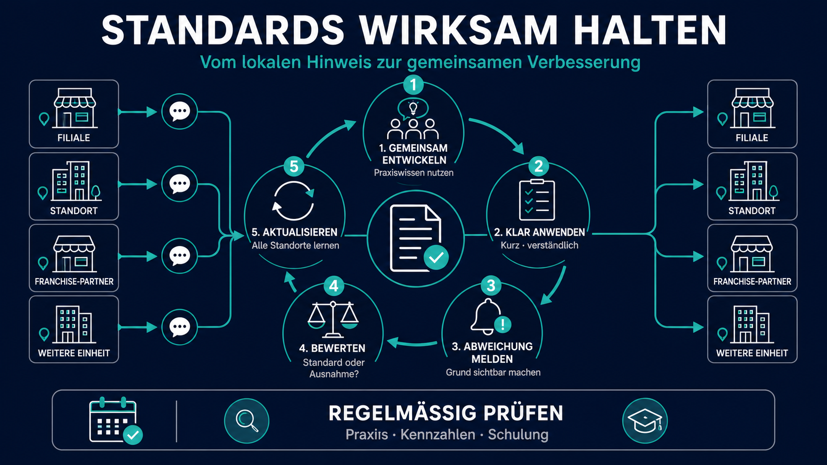 Infografik zum Verbesserungszyklus für wirksame Standards über mehrere Standorte