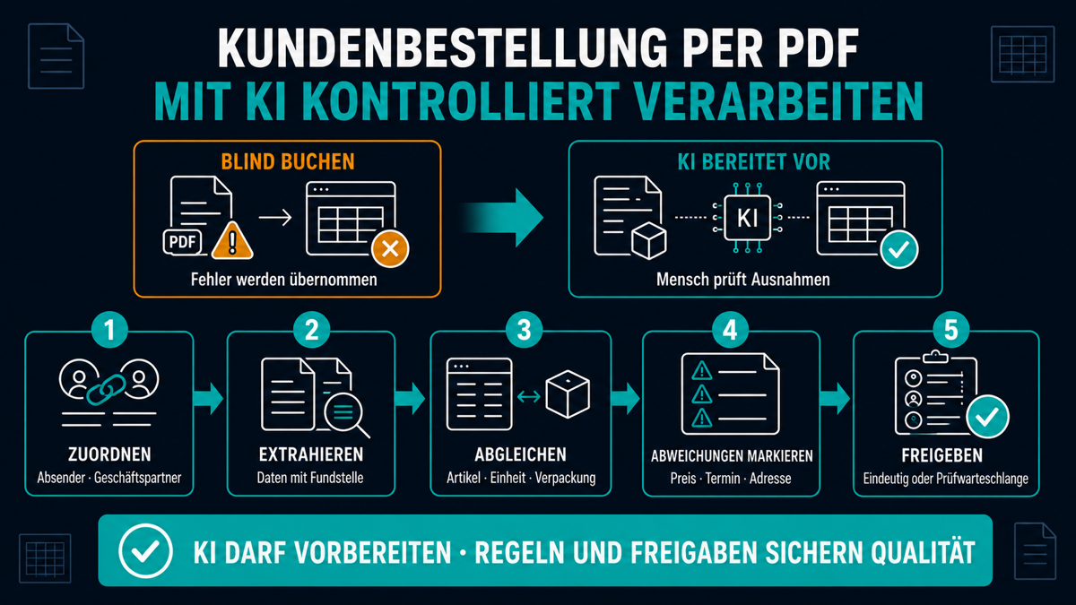 Kundenbestellung per PDF: KI darf vorbereiten, aber nicht blind buchen Infografik: PDF-Kundenbestellungen mit KI kontrolliert verarbeiten – von Zuordnung und Extraktion bis Prüfung und Freigabe