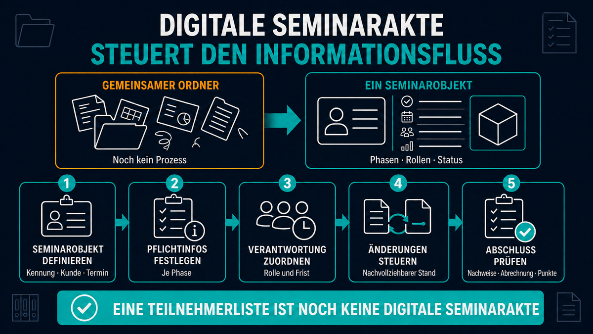 digitale seminarakte fuer weiterbildungsanbieter