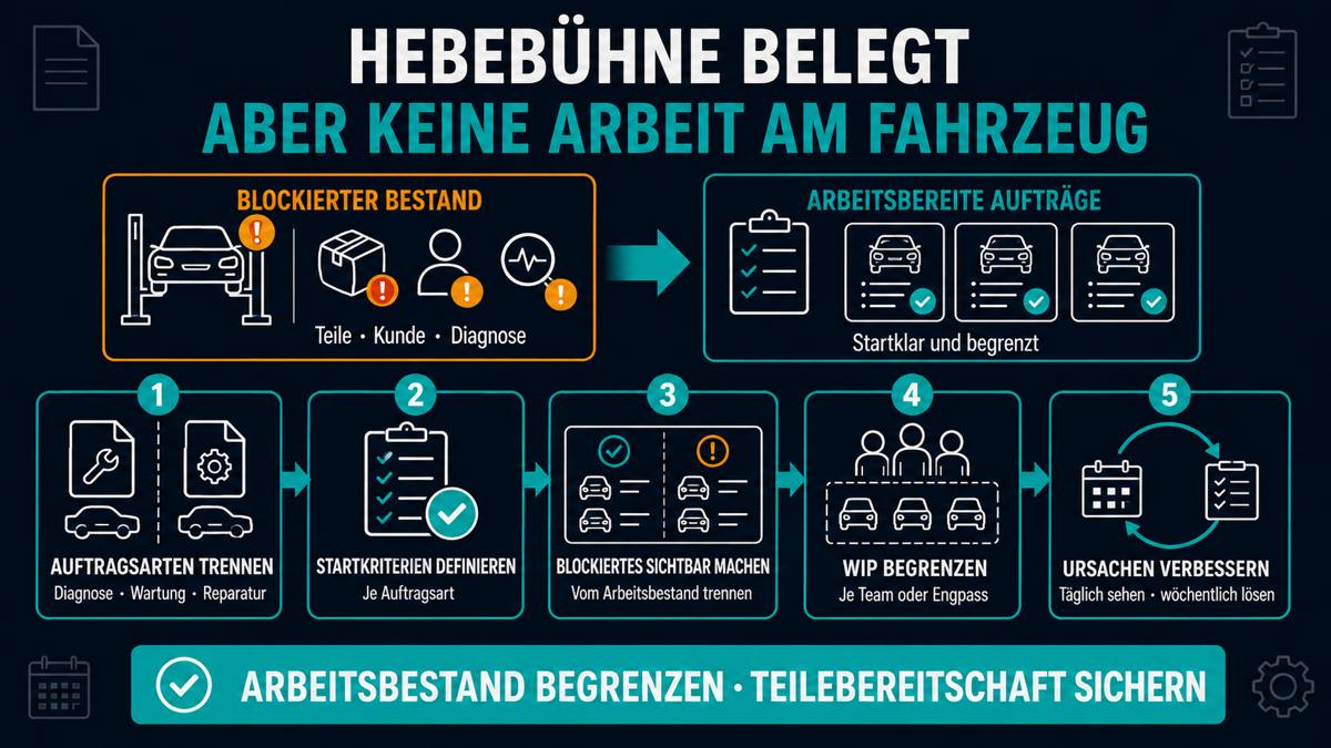 arbeitsbestand in der kfz werkstatt mit lean steuern